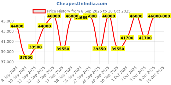 nykaa.com GHD Duet Styler 2-In-1 Hot Air Styler Gift Set ghd Price History Graph from 8 Sep 2025 to 10 Oct 2025