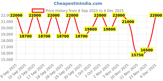 nykaa.com GHD Helios Hair Dryer - Black ghd Price History Graph from 8 Sep 2025 to 4 Dec 2025