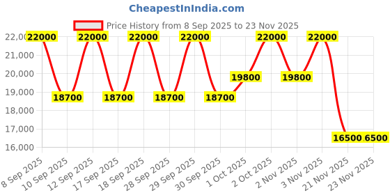 nykaa.com GHD Helios Professional Hair Dryer In Plum ghd Price History Graph from 8 Sep 2025 to 22 Nov 2025