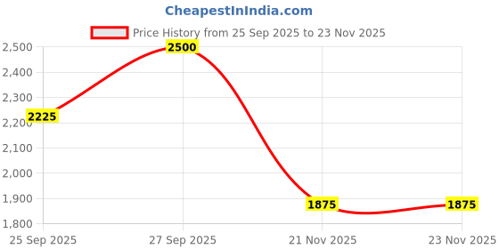nykaa.com GHD Styler Roll Mat ghd Price History Graph from 25 Sep 2025 to 22 Nov 2025