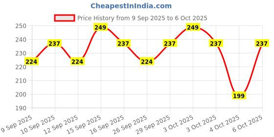 nykaa.com Gillette Classic Lemon Lime Shave Foam gillette Price History Graph from 9 Sep 2025 to 5 Oct 2025