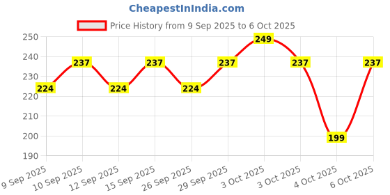 nykaa.com Gillette Classic Menthol Shaving Foam gillette Price History Graph from 9 Sep 2025 to 6 Oct 2025