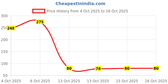 nykaa.com Gillette Classic Regular Pre Shave Foam gillette Price History Graph from 4 Oct 2025 to 13 Oct 2025