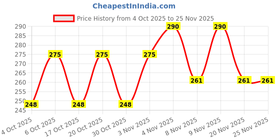 nykaa.com Gillette Classic Sensitive Shave Foam gillette Price History Graph from 4 Oct 2025 to 24 Nov 2025