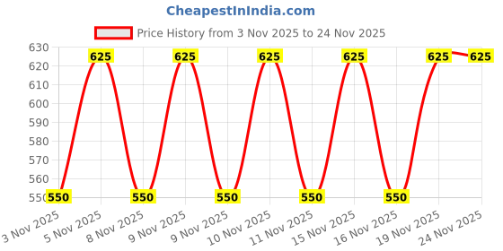 nykaa.com Gillette Fusion Manual Shaving Razor Blades for men (pack of 2) gillette Price History Graph from 3 Nov 2025 to 24 Nov 2025