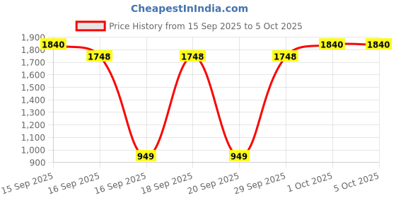 nykaa.com Gillette Fusion Proglide 4-In-1 Styler for Trimming, Shaving and Shaping gillette Price History Graph from 15 Sep 2025 to 5 Oct 2025
