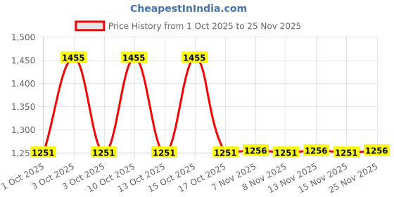 nykaa.com Gillette Mach 3 Shaving Blades for men (Pack Of 10 Cartridges) gillette Price History Graph from 1 Oct 2025 to 25 Nov 2025