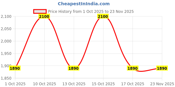 nykaa.com Gillette Mach 3 Shaving Blades for men (Pack Of 16 Cartridges) gillette Price History Graph from 1 Oct 2025 to 22 Nov 2025