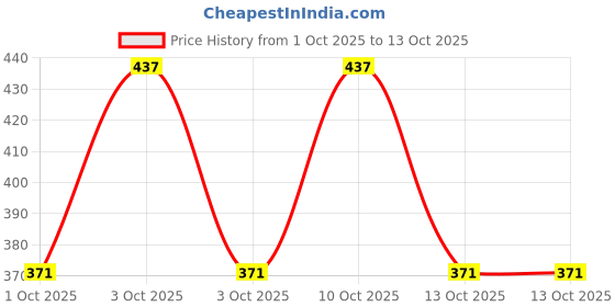nykaa.com Gillette Mach 3 Shaving Razor + 2 Shaving Blade (Cartridge) gillette Price History Graph from 1 Oct 2025 to 13 Oct 2025