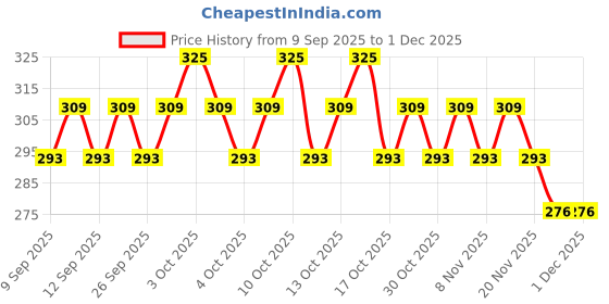 nykaa.com Gillette Venus Bikini Sensitive Hair Removal Razor - Pack Of 2 gillette Price History Graph from 9 Sep 2025 to 30 Nov 2025