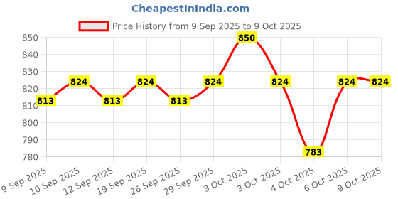 nykaa.com Gillette Venus Breeze Razor & Blades Combo gillette venus Price History Graph from 9 Sep 2025 to 8 Oct 2025