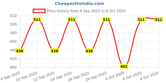 nykaa.com Gillette Venus Razor with Aloe Extract & 2 Refills Combo gillette Price History Graph from 9 Sep 2025 to 7 Oct 2025