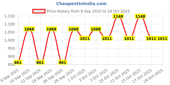nykaa.com Gillette Venus Swirl Razor - Hair Removal Razor + 2 Razor Blades Combo gillette venus Price History Graph from 9 Sep 2025 to 19 Oct 2025
