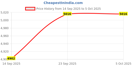 nykaa.com Giordano Black Smart Watch With Bluetooth Voice Calling,1.28 Display & Health Monitoring - GT01-BK giordano Price History Graph from 14 Sep 2025 to 4 Oct 2025