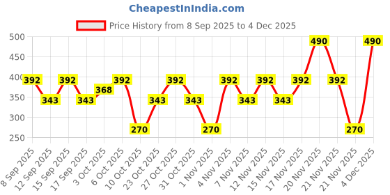 nykaa.com Giordano Fragrances Aqua Wave Deodorant Spray giordano fragrances Price History Graph from 8 Sep 2025 to 4 Dec 2025