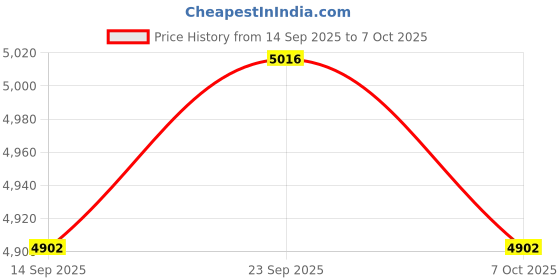 nykaa.com Giordano Silver Smart Watch With Bluetooth Voice Calling,1.28 Display & Health Monitoring - GT01-SS giordano Price History Graph from 14 Sep 2025 to 6 Oct 2025