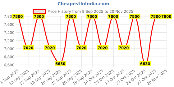 nykaa.com Giorgio Armani Acqua Di Gio EAU De Parfum For Him giorgio armani Price History Graph from 8 Sep 2025 to 20 Nov 2025