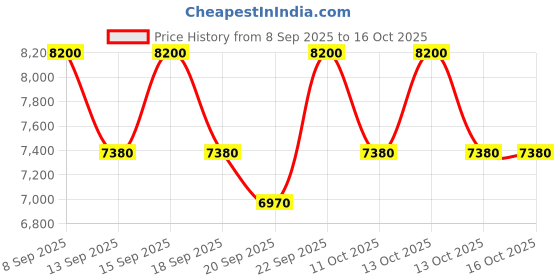 nykaa.com Giorgio Armani Acqua Di Gio Eau De Toilette For Him giorgio armani Price History Graph from 8 Sep 2025 to 4 Oct 2025