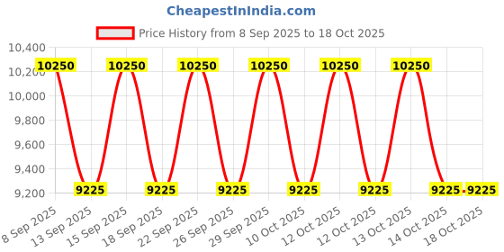 nykaa.com Giorgio Armani Acqua Di Gio Profondo Eau De Parfum giorgio armani Price History Graph from 8 Sep 2025 to 18 Oct 2025