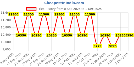 nykaa.com Giorgio Armani Acqua Di Gio Profondo Parfum giorgio armani Price History Graph from 8 Sep 2025 to 30 Nov 2025