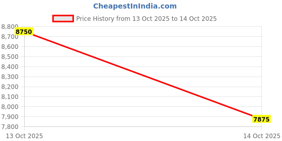 nykaa.com Giorgio Armani Armani Code EDT giorgio armani Price History Graph from 10 Oct 2025 to 13 Oct 2025
