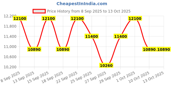 nykaa.com Giorgio Armani Armani Code Le Parfum EDP giorgio armani Price History Graph from 8 Sep 2025 to 13 Oct 2025