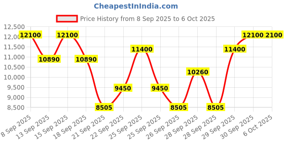 nykaa.com Giorgio Armani Armani Code Le Parfum EDP For Him giorgio armani Price History Graph from 8 Sep 2025 to 5 Oct 2025