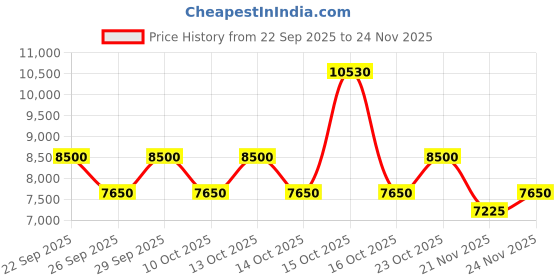 nykaa.com Giorgio Armani My Way Eau De Parfum For Her giorgio armani Price History Graph from 22 Sep 2025 to 24 Nov 2025