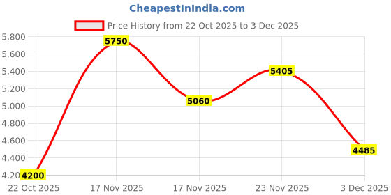 nykaa.com GIVA 925 Multi-Color Wing Flap Pendant With Link Chain giva Price History Graph from 22 Oct 2025 to 3 Dec 2025