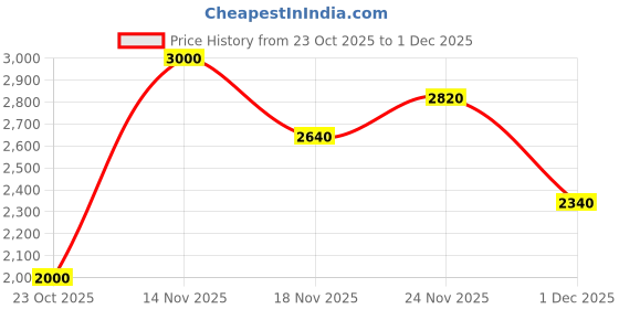 nykaa.com GIVA 925 Silver Dangling Triple Leaf Charm Anklet giva Price History Graph from 23 Oct 2025 to 1 Dec 2025