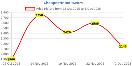 nykaa.com GIVA 925 Silver Victorious Pendant with Link Chain giva Price History Graph from 22 Oct 2025 to 1 Dec 2025