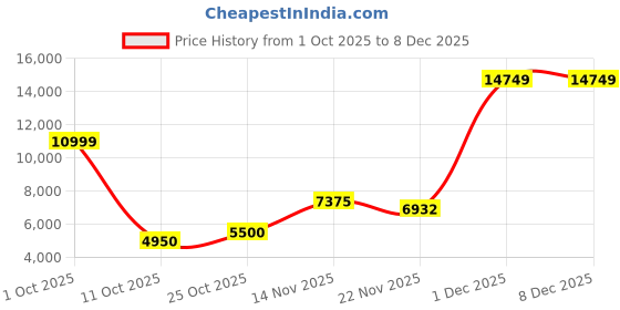 nykaa.com Giva 925 Sterling Silver Supple Adjustable Bracelet For Women And Girls giva Price History Graph from 1 Oct 2025 to 14 Nov 2025