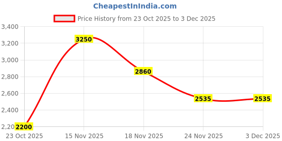 nykaa.com GIVA 925 White Solitaire Heart Pendant With Link Chain giva Price History Graph from 23 Oct 2025 to 3 Dec 2025