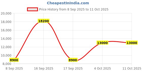 nykaa.com Givenchy Gentleman Boisee Eau de Parfum givenchy Price History Graph from 8 Sep 2025 to 11 Oct 2025