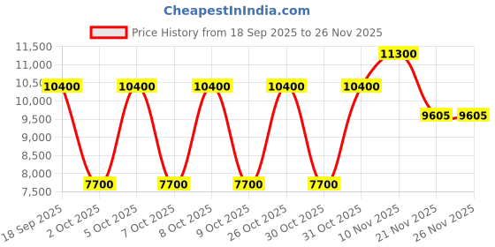 nykaa.com Givenchy Gentleman Intense Eau De Toilette For Him givenchy Price History Graph from 18 Sep 2025 to 26 Nov 2025