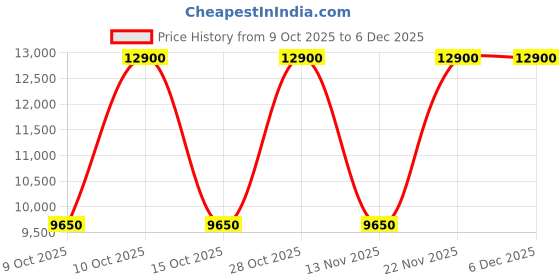 nykaa.com Givenchy Gentleman Society Extreme Eau De Parfum For Him givenchy Price History Graph from 9 Oct 2025 to 5 Dec 2025