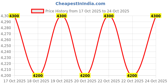 nykaa.com Givenchy Le Rouge Deep Velvet Lipstick givenchy Price History Graph from 17 Oct 2025 to 23 Oct 2025
