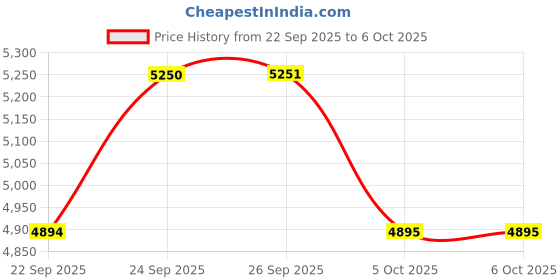 nykaa.com Givenchy Prisme Libre 4-Color Loose Powder givenchy Price History Graph from 22 Sep 2025 to 5 Oct 2025