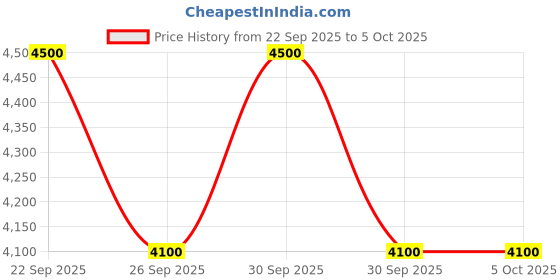 nykaa.com Givenchy Prisme Libre Concealer givenchy Price History Graph from 22 Sep 2025 to 5 Oct 2025