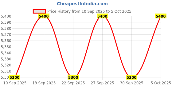 nykaa.com Givenchy Prisme Libre Skin Caring Glow Foundation givenchy Price History Graph from 10 Sep 2025 to 5 Oct 2025