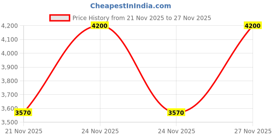 nykaa.com Givenchy Rose Perfecto Lipstick givenchy Price History Graph from 21 Nov 2025 to 27 Nov 2025
