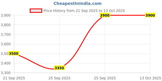 nykaa.com Givenchy Skin Ressource Micel Water givenchy Price History Graph from 21 Sep 2025 to 12 Oct 2025