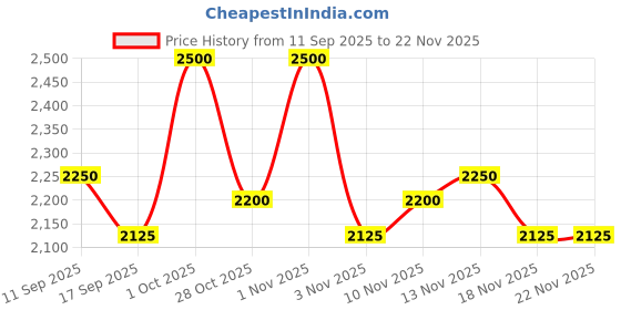 nykaa.com GK Hair Balancing Conditioner With Scalp-Care Formula - Cleanses & Nourishes Oily Scalp & Hair gk hair Price History Graph from 11 Sep 2025 to 22 Nov 2025