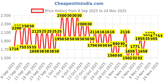 nykaa.com GK Hair Balancing Shampoo gk hair Price History Graph from 8 Sep 2025 to 24 Nov 2025