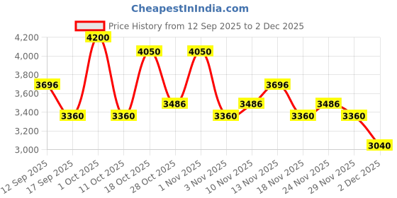 nykaa.com GK Hair Color Shield Shampoo + Conditioner Combo gk hair Price History Graph from 12 Sep 2025 to 2 Dec 2025