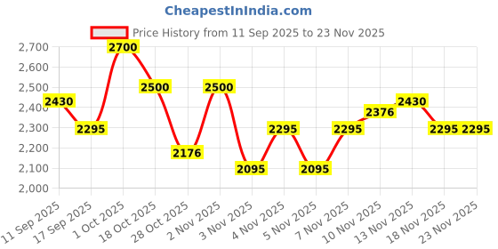 nykaa.com GK Hair Moisturizing Shampoo gk hair Price History Graph from 11 Sep 2025 to 22 Nov 2025