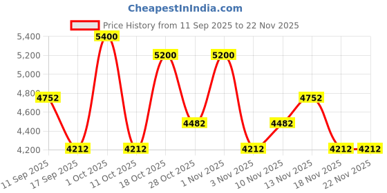 nykaa.com GK Hair Moisturizing Shampoo + Conditioner Combo gk hair Price History Graph from 11 Sep 2025 to 22 Nov 2025