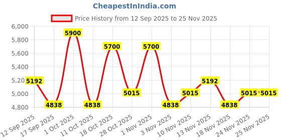 nykaa.com GK Hair Moisturizing Shampoo + Serum, With Intense Nourishment And Softening gk hair Price History Graph from 12 Sep 2025 to 25 Nov 2025