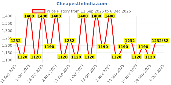 nykaa.com GK Hair Shaping Wax For Flyaways gk hair Price History Graph from 11 Sep 2025 to 6 Dec 2025