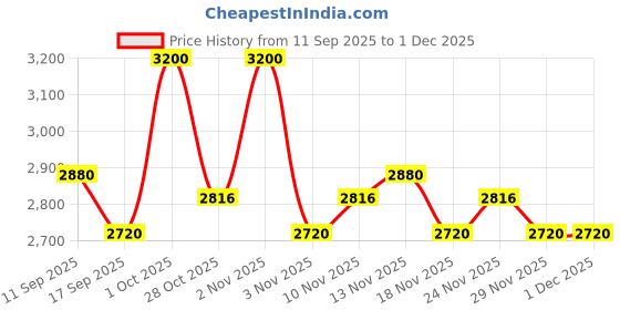 nykaa.com GK Hair Taming Serum With Argan Oil & Juvexin Keratin- Shine Booster For Dull, Dry Hair gk hair Price History Graph from 11 Sep 2025 to 1 Dec 2025
